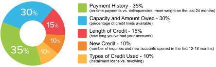 Credit Repair Managers